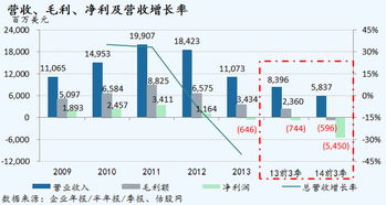 黑莓2014財(cái)年第三季度業(yè)績(jī)圖文簡(jiǎn)析